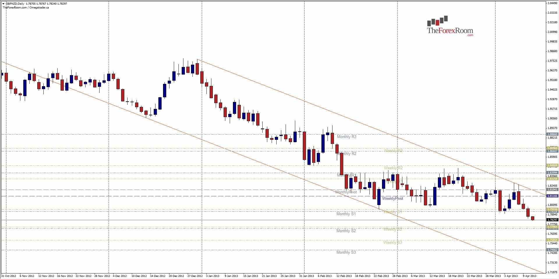 الرسم البياني اليومي الزوج الجنيه الإسترليني/الدولار النيوزيلندي  11.04.2013
